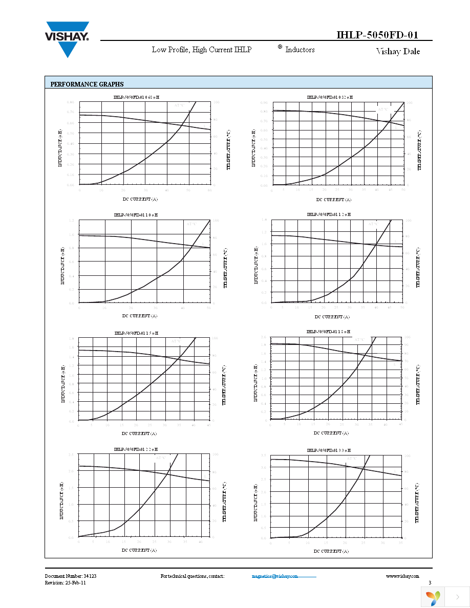 IHLP5050FDER2R2M01 Page 3