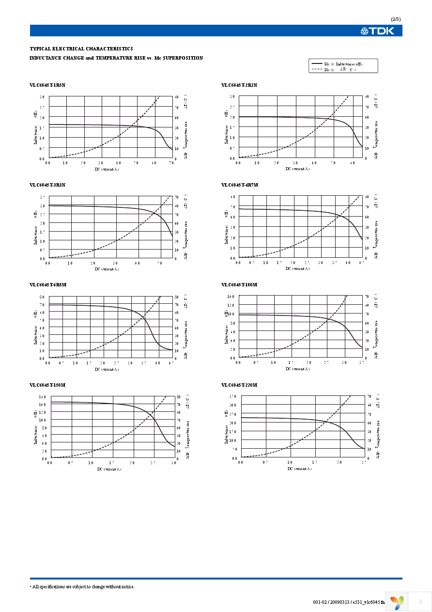 VLC6045T-1R5N Page 2