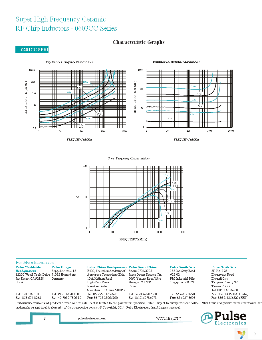 PE-0201CC100JTT Page 3