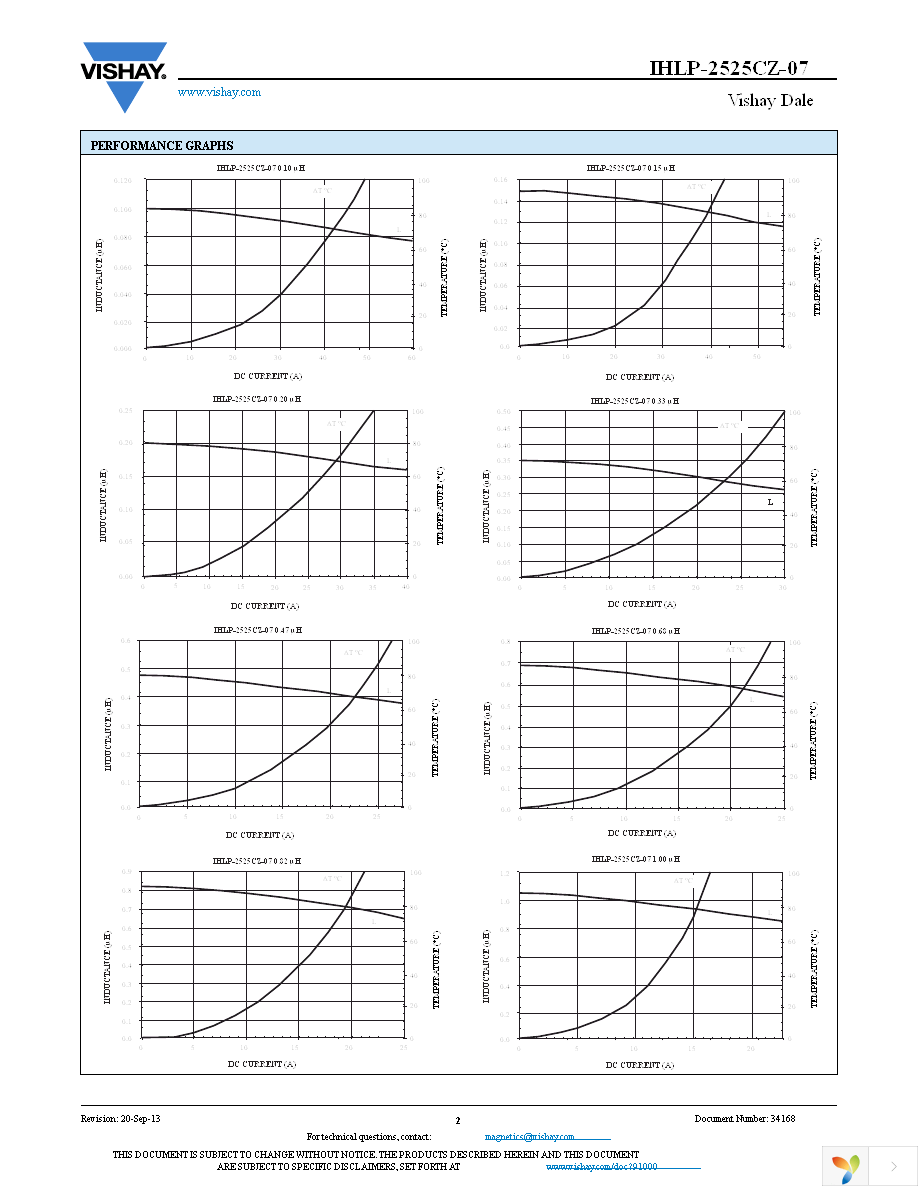 IHLP2525CZERR15M07 Page 2