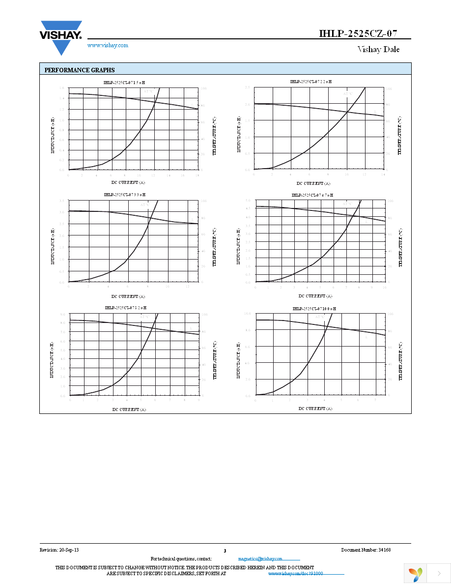 IHLP2525CZERR15M07 Page 3