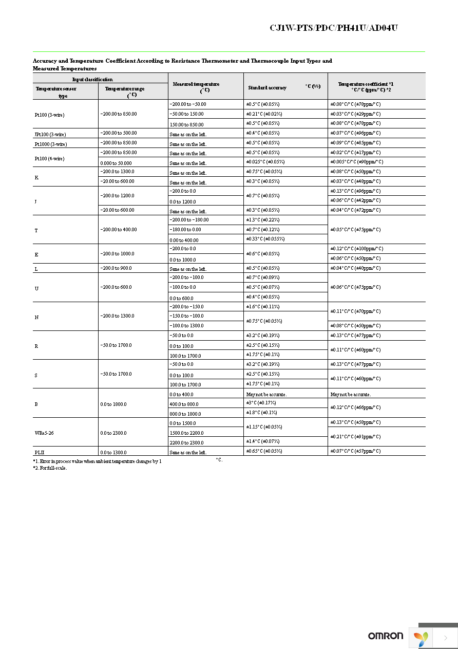 CJ1W-PH41U Page 34