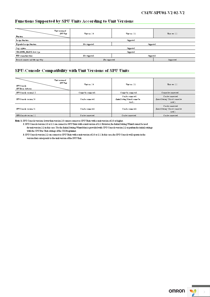 CS1W-SPU01-V2 Page 10