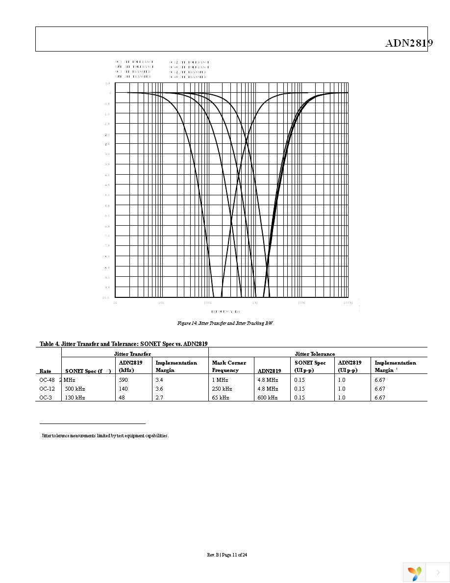 ADN2819ACPZ-CML Page 11