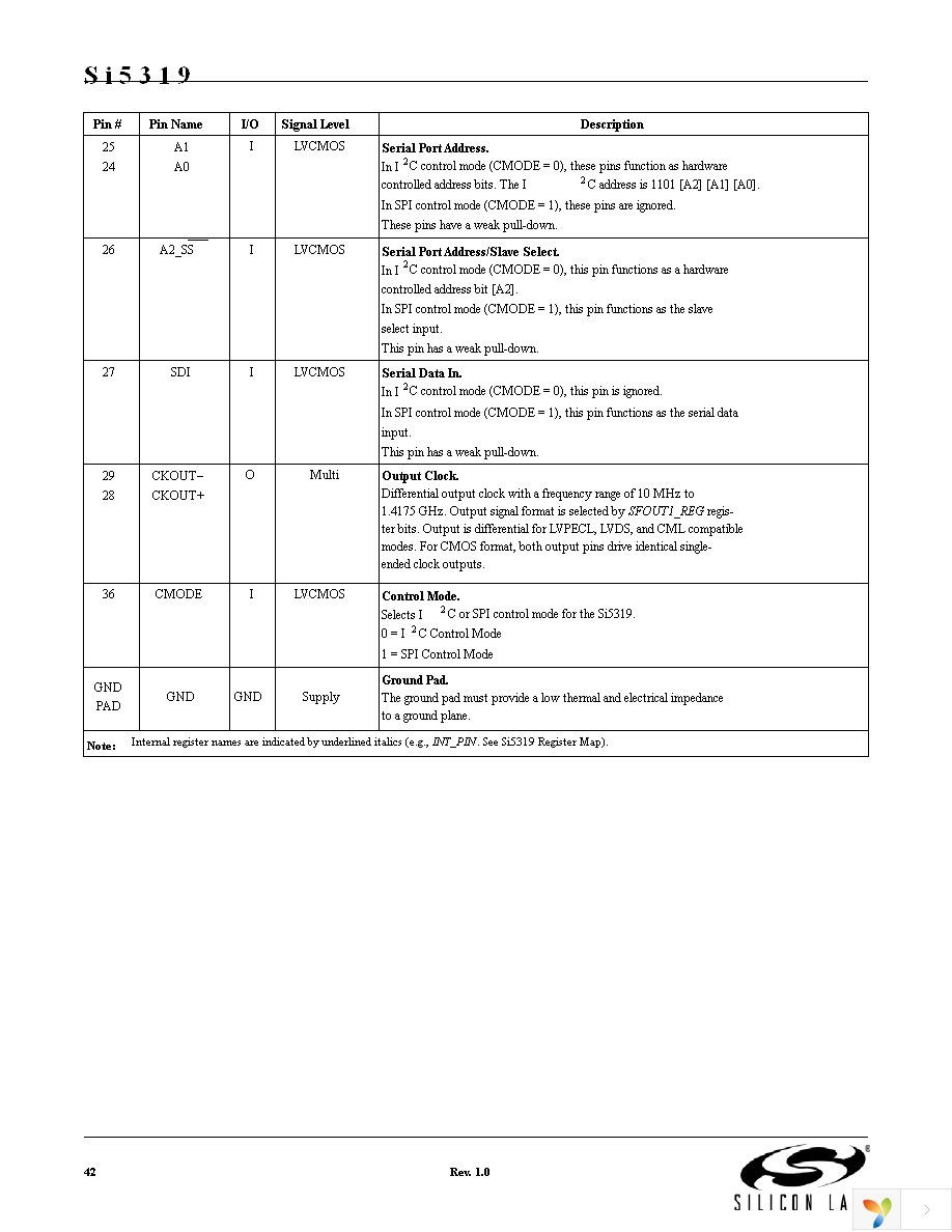 SI5319C-C-GM Page 42