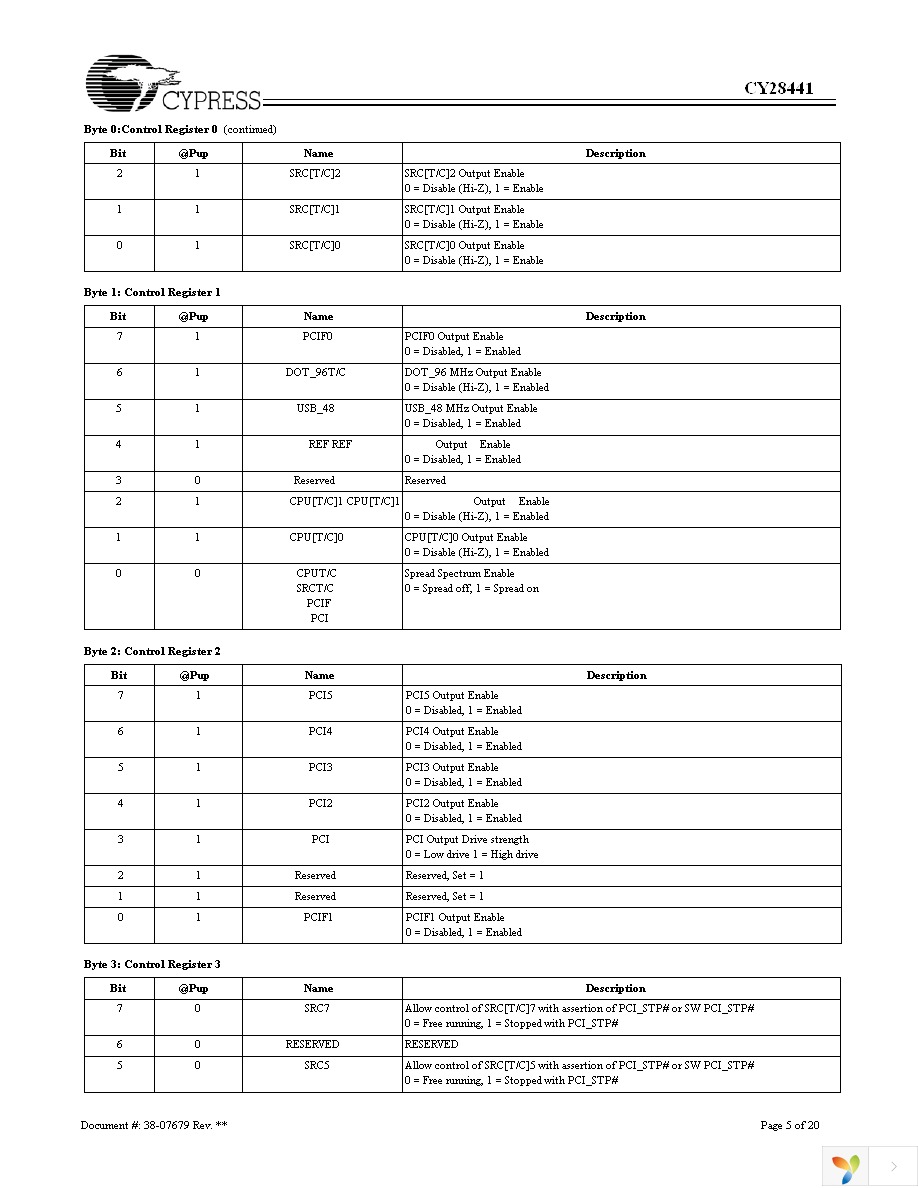 CY28441ZXCT Page 5