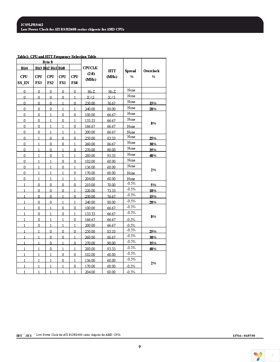 ICS9LPRS462AGLF Page 9