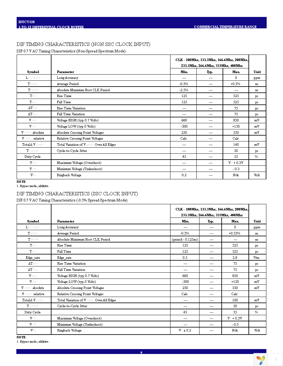 IDTCV128PVG Page 9