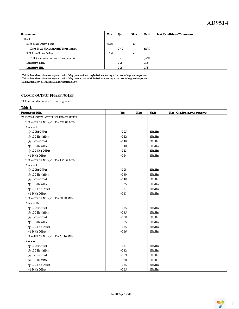 AD9514BCPZ Page 5