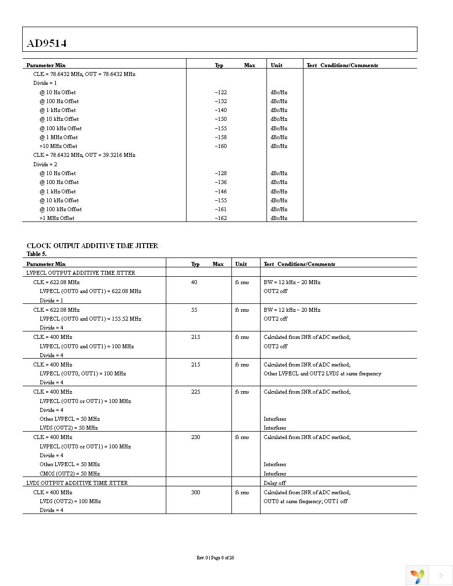 AD9514BCPZ Page 8