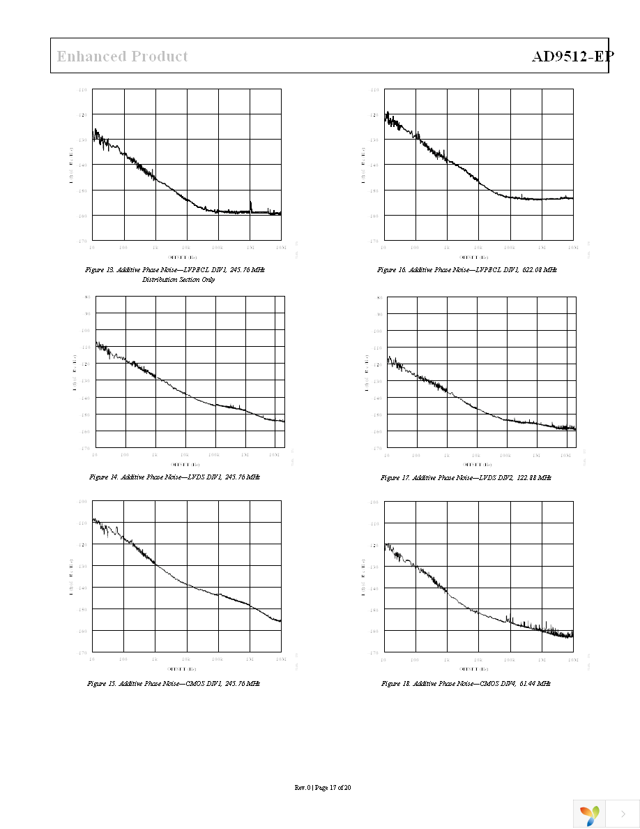 AD9512UCPZ-EP Page 17