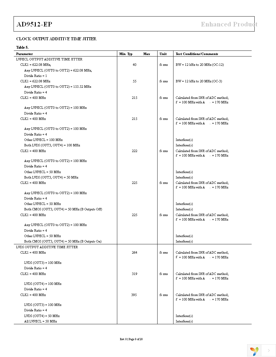 AD9512UCPZ-EP Page 8