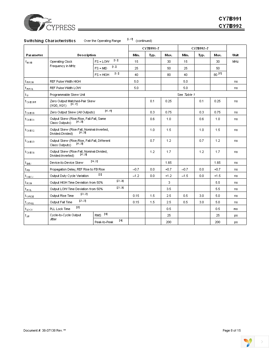 CY7B991-2JC Page 8