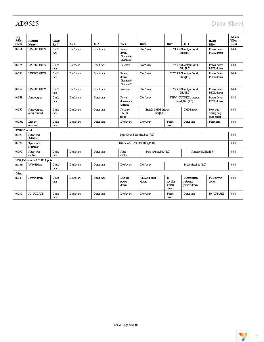 AD9525BCPZ Page 32