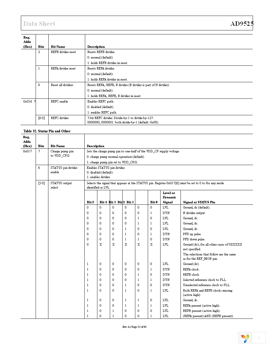 AD9525BCPZ Page 35