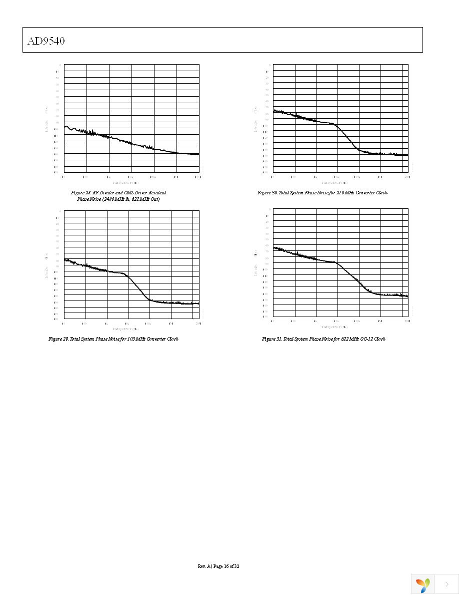 AD9540BCPZ Page 16