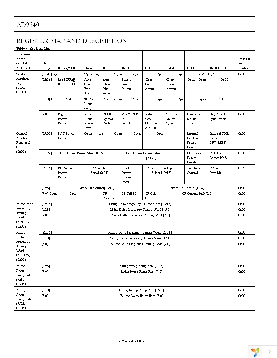 AD9540BCPZ Page 24