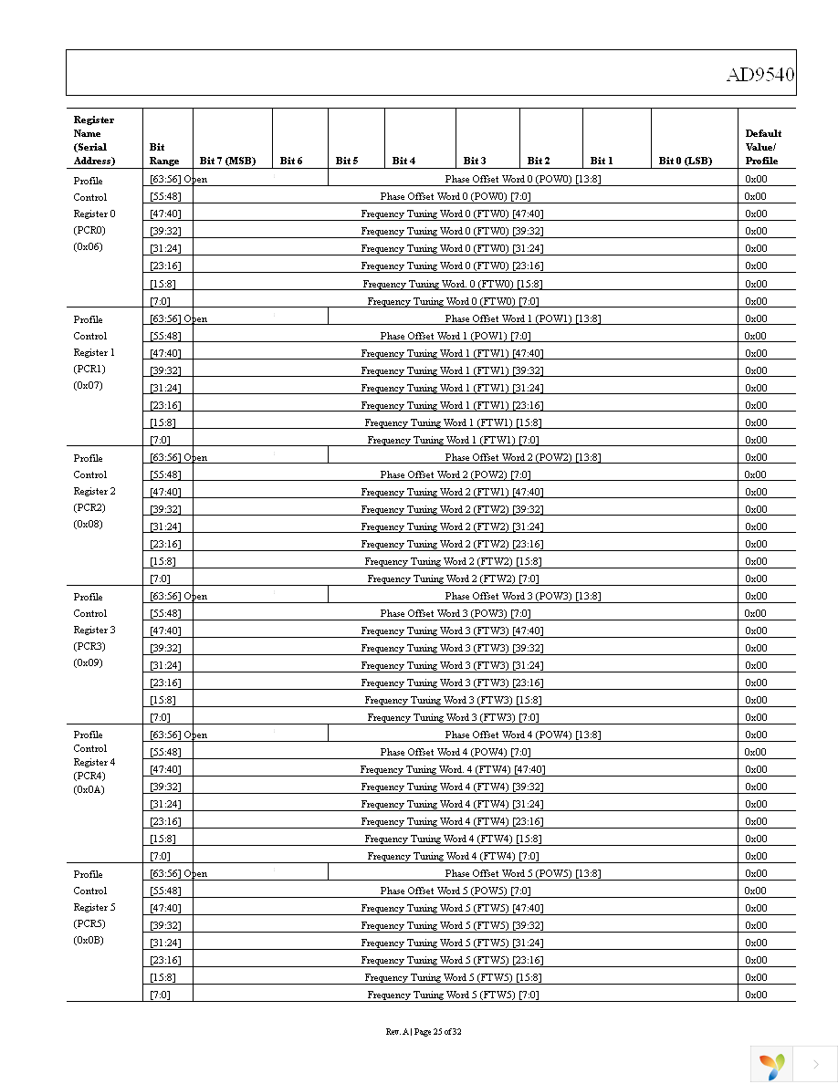 AD9540BCPZ Page 25