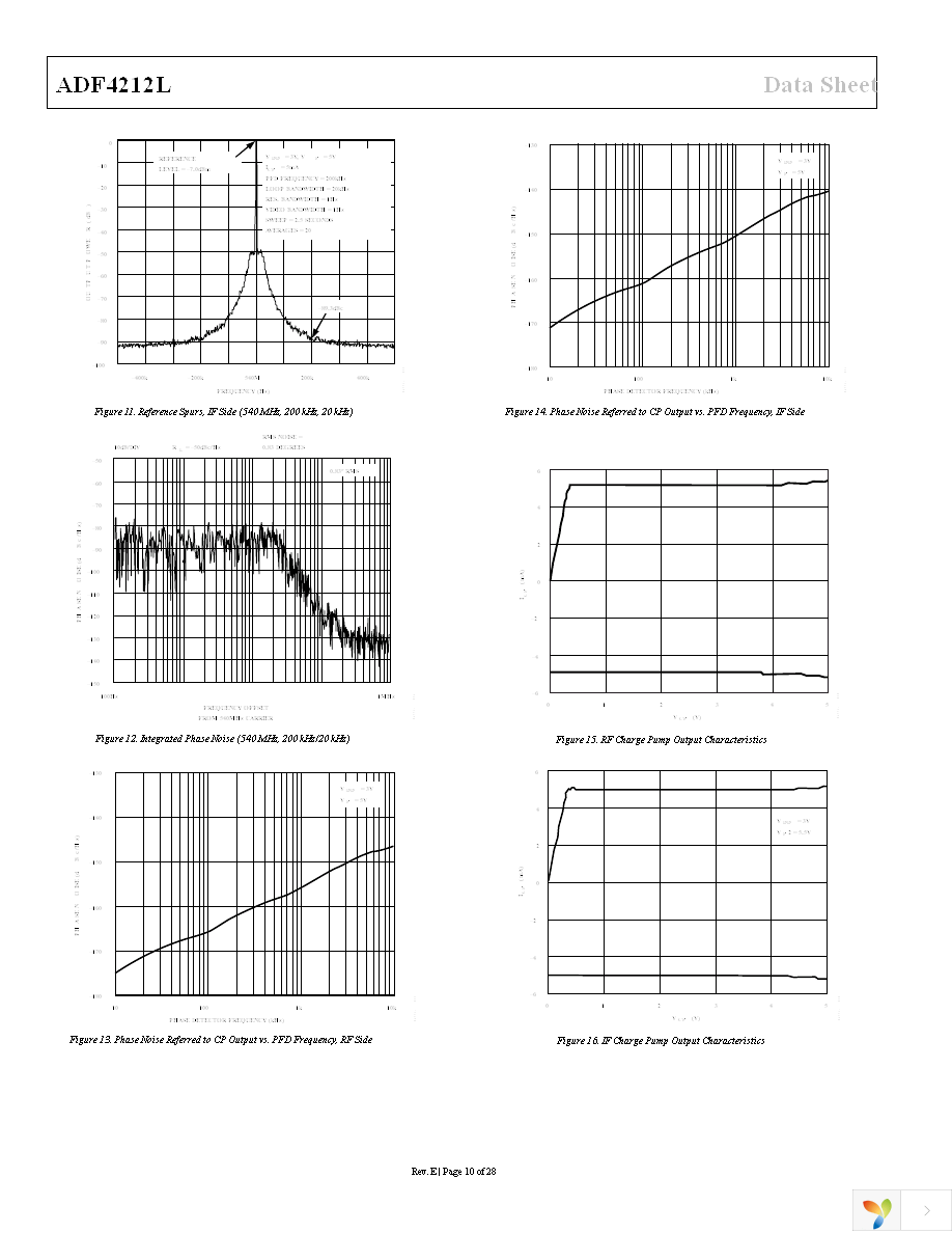 ADF4212LBRUZ Page 10