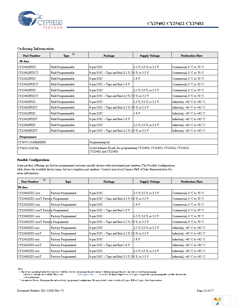 CY25422FSXIT Page 12