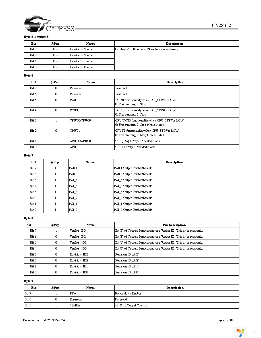 CY28372OXC Page 6