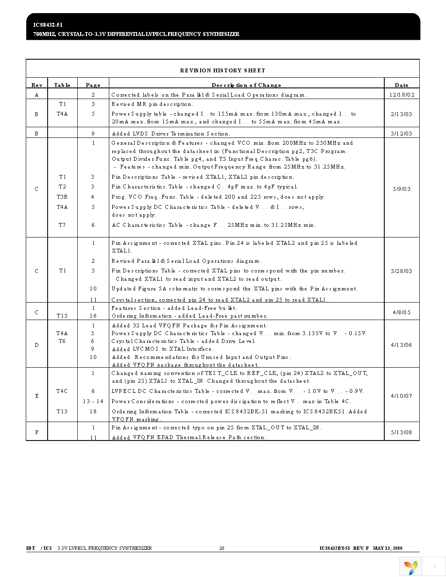 ICS8432BY-51LF Page 20