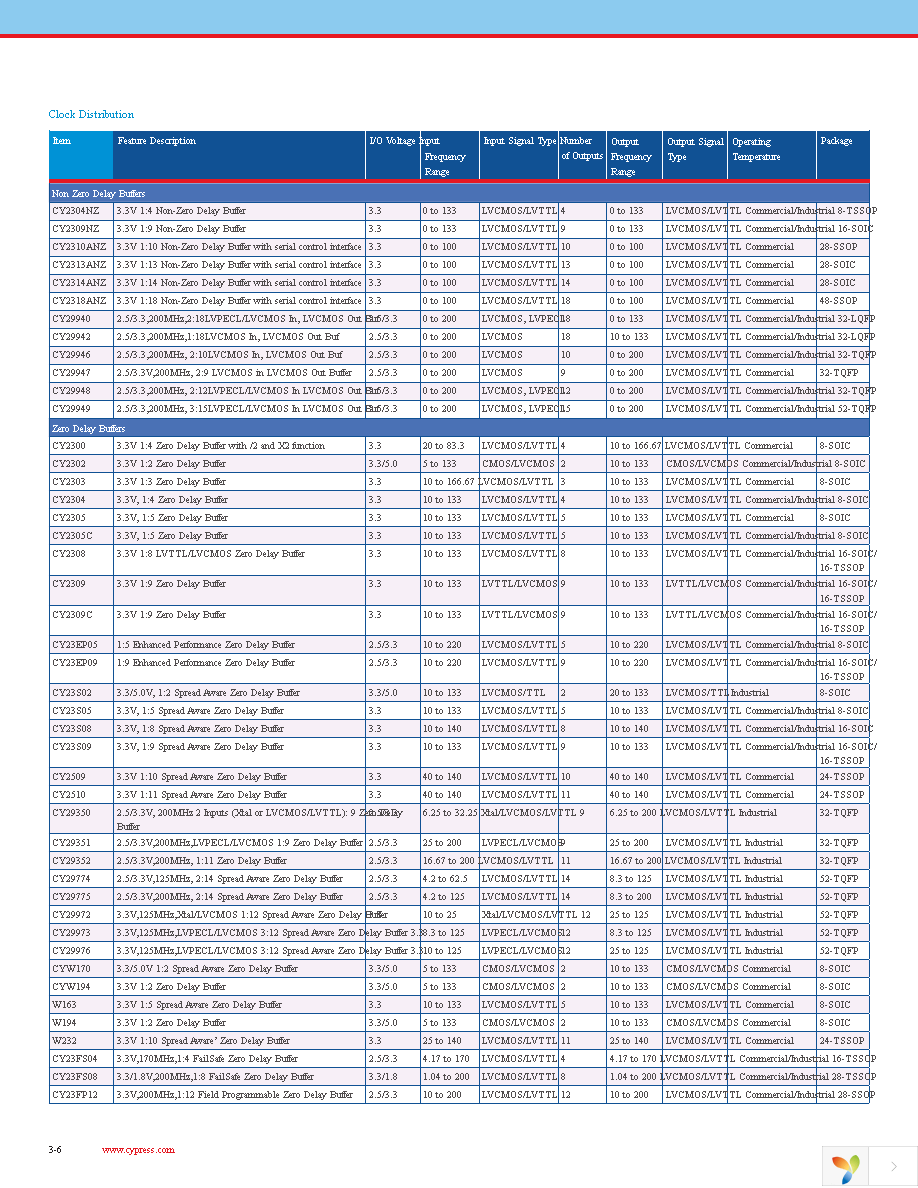 CY24900ZXC Page 6