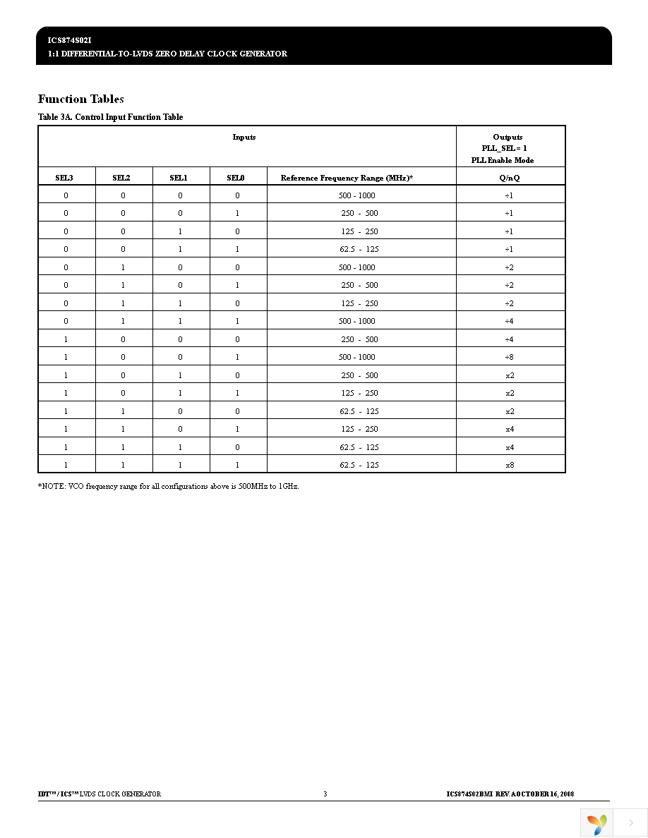 ICS874S02BMI Page 3