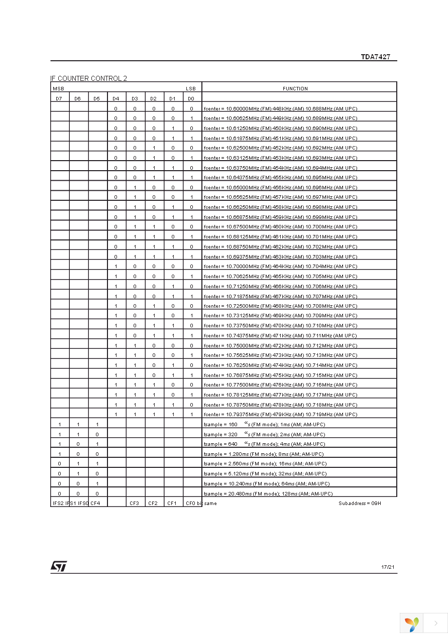 TDA7427D Page 17