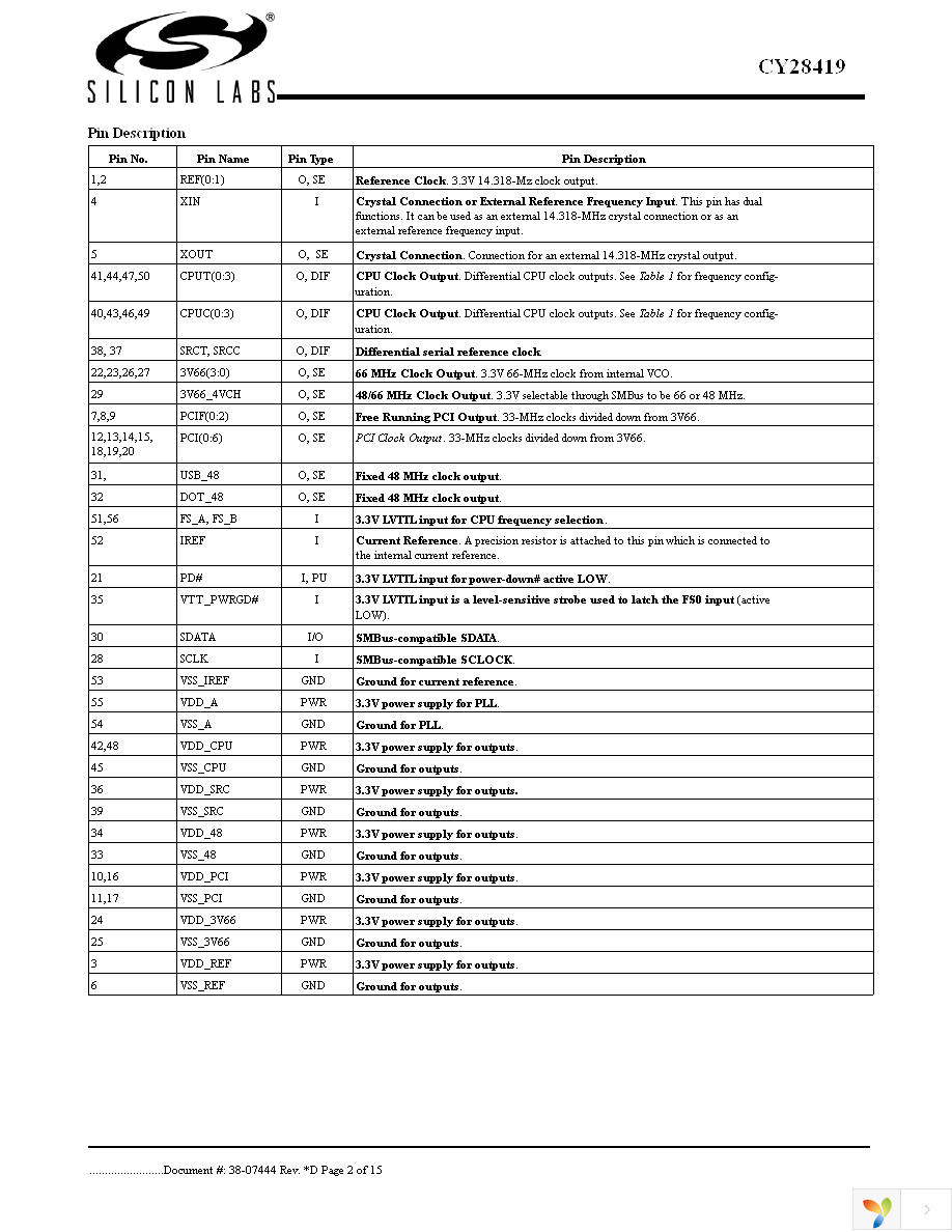 CY28419OC Page 2