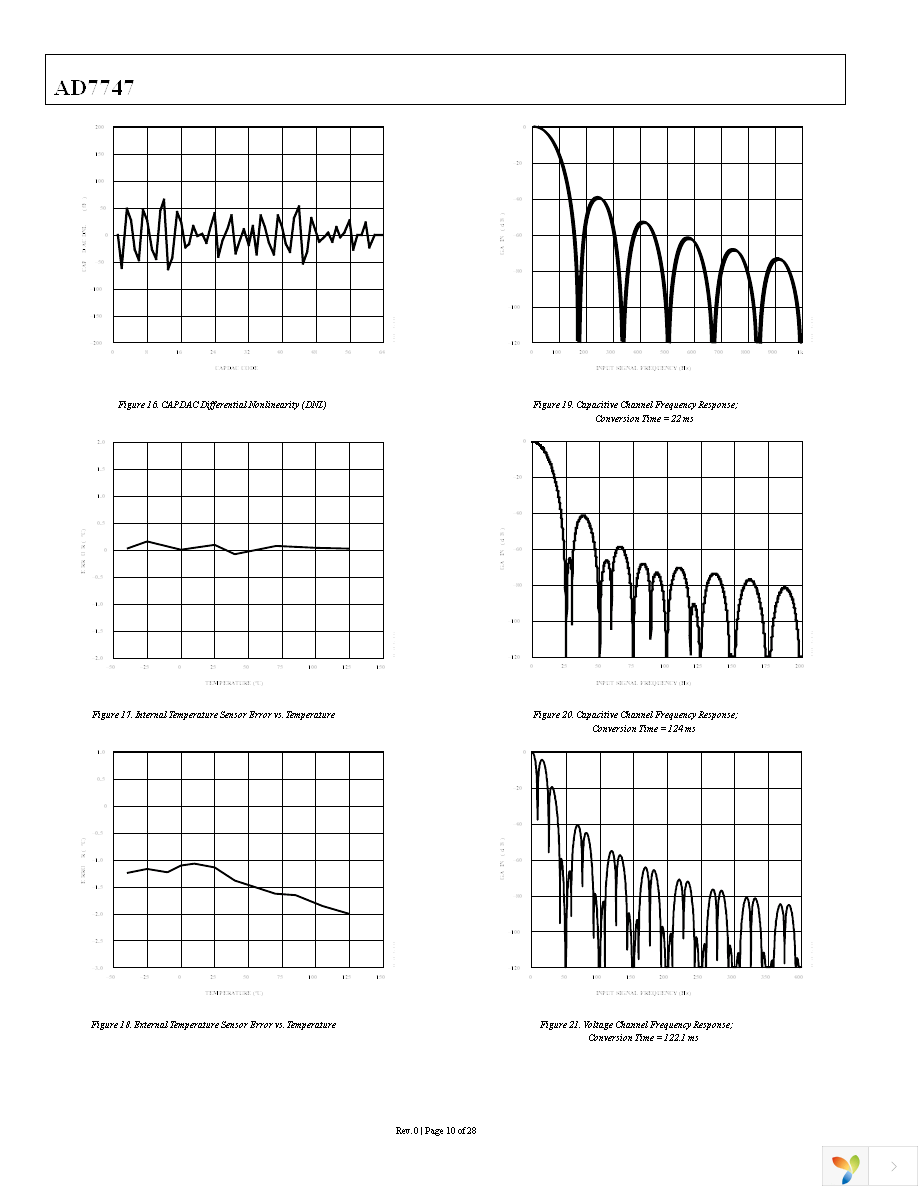 AD7747ARUZ Page 10