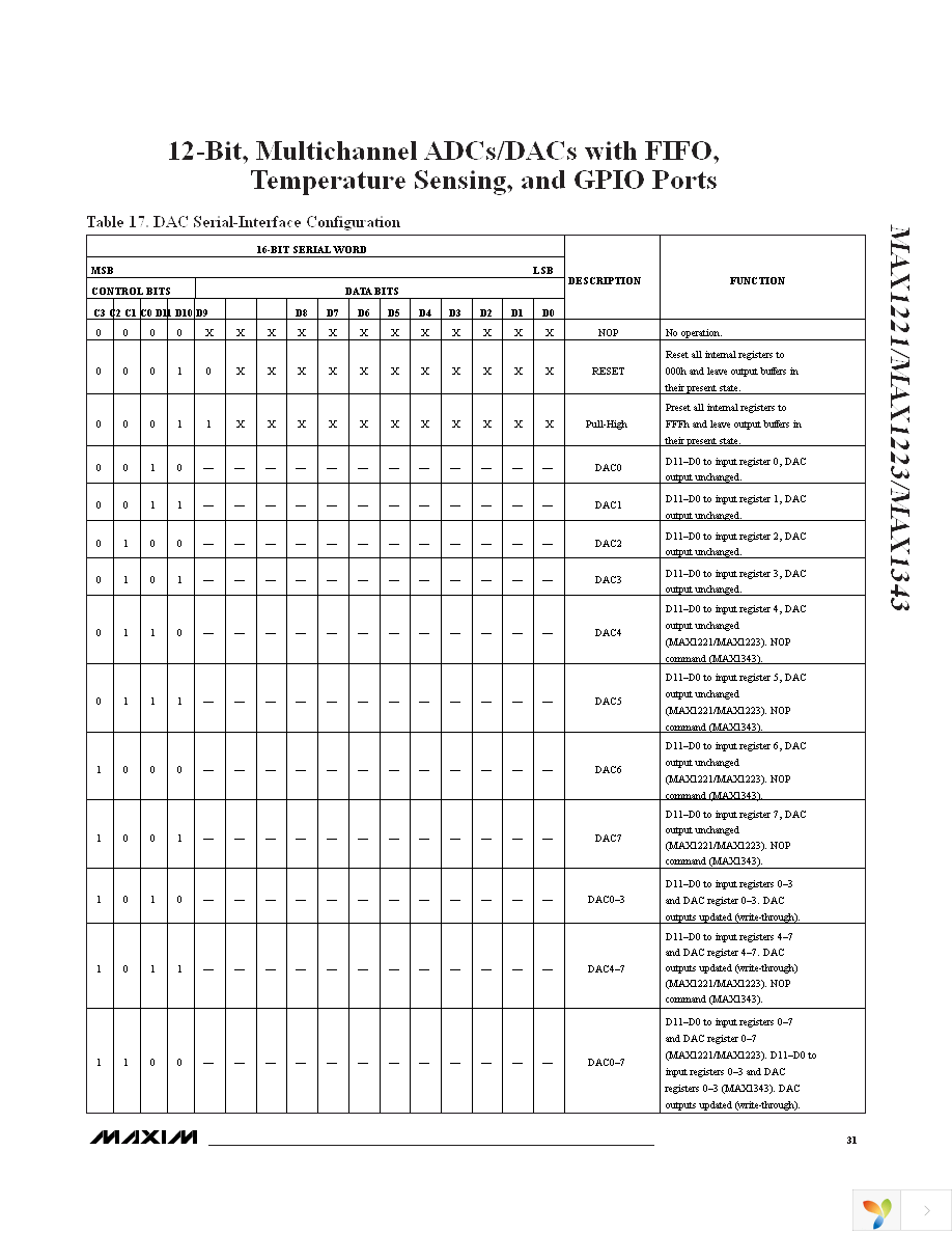 MAX1221BETX+ Page 31