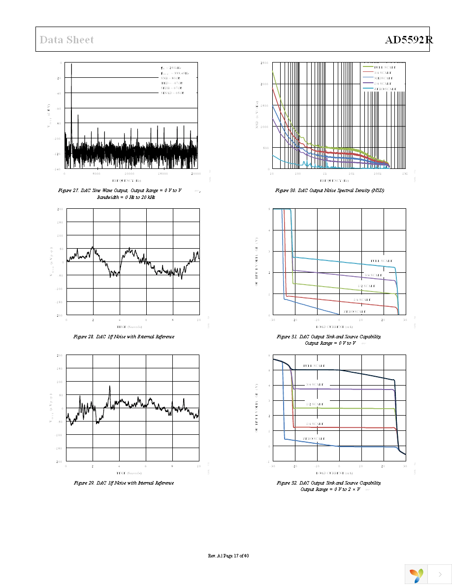 AD5592RBCPZ-1-RL7 Page 17