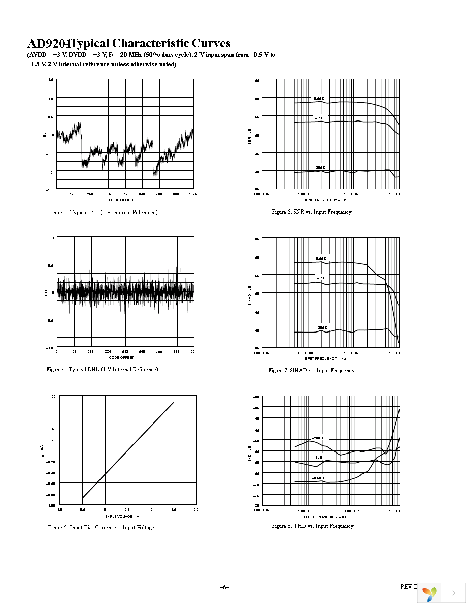 AD9201ARSZ Page 6