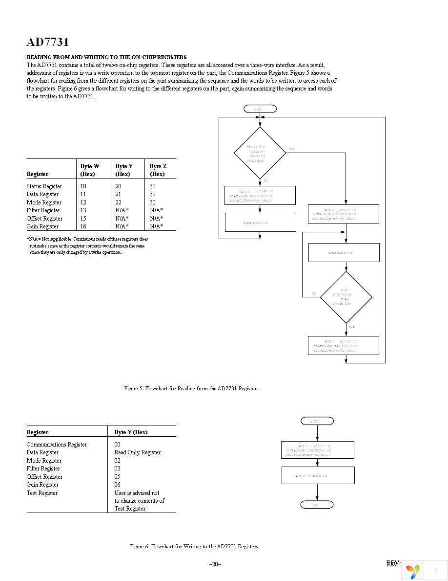 AD7731BRUZ Page 20