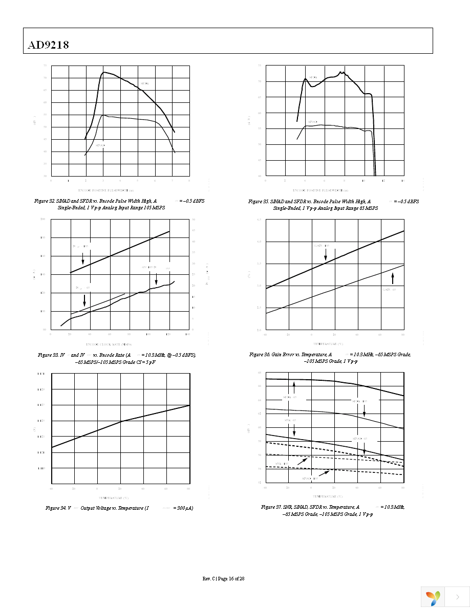 AD9218BSTZ-105 Page 16