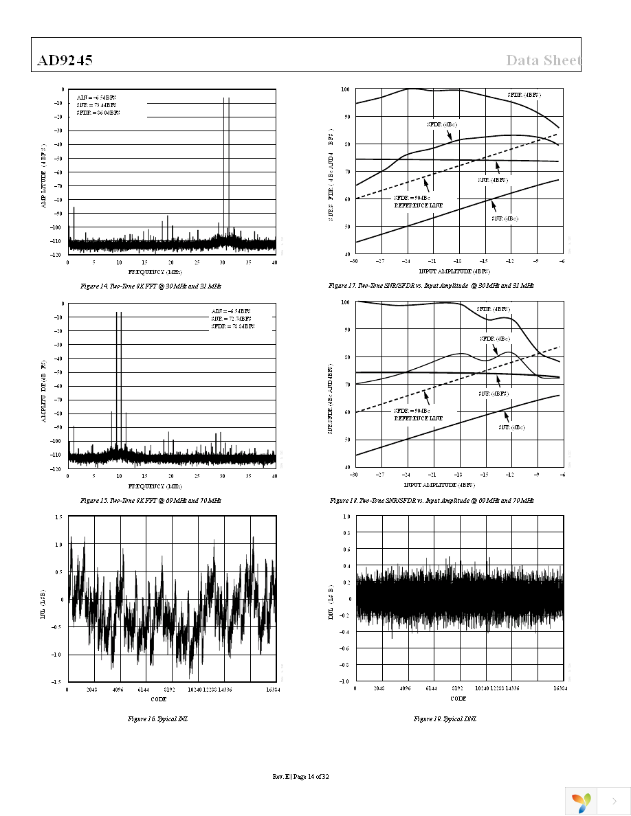 AD9245BCPZ-80 Page 14