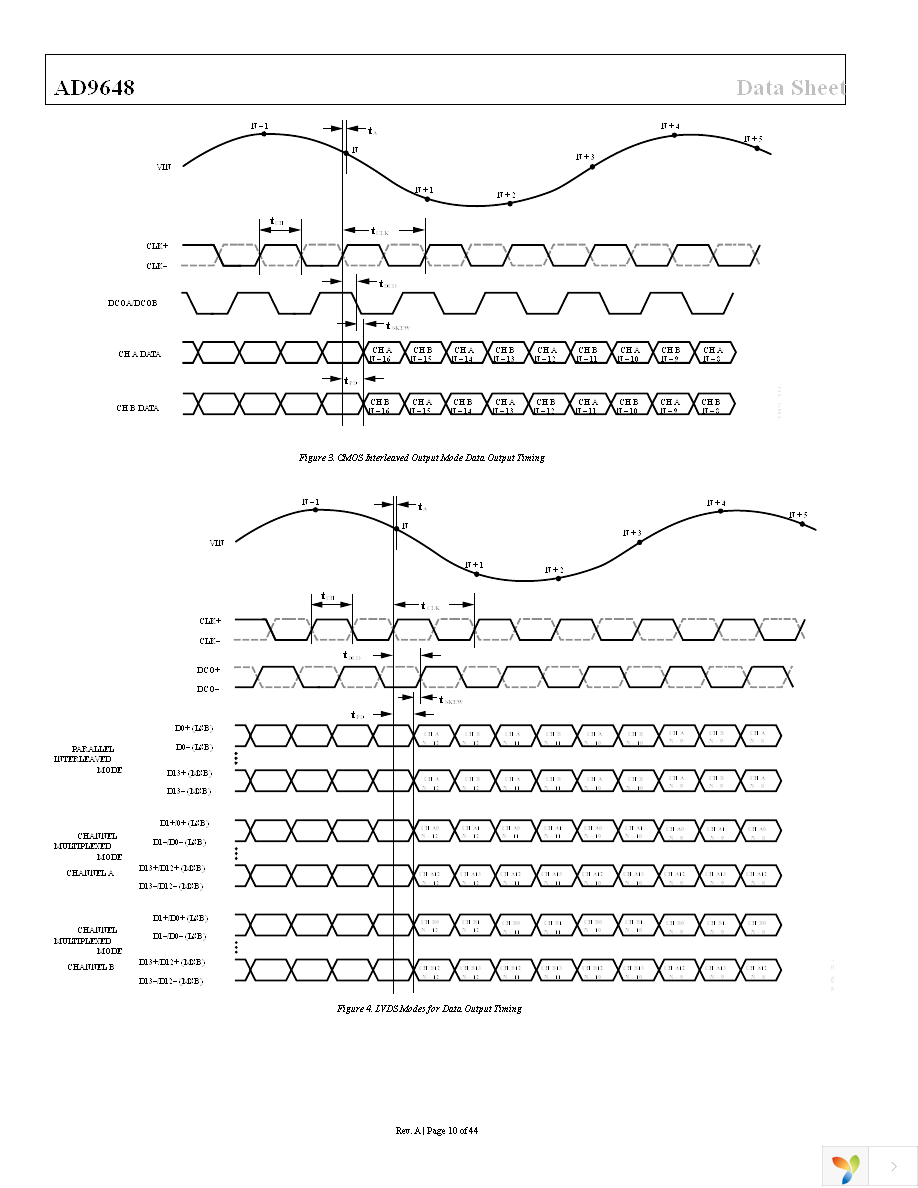 AD9648BCPZ-125 Page 10