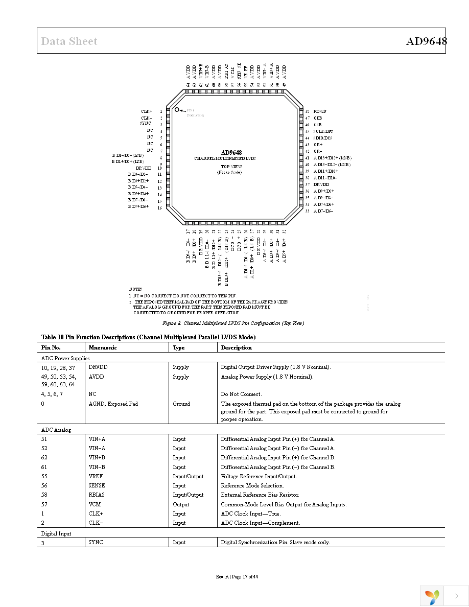 AD9648BCPZ-125 Page 17