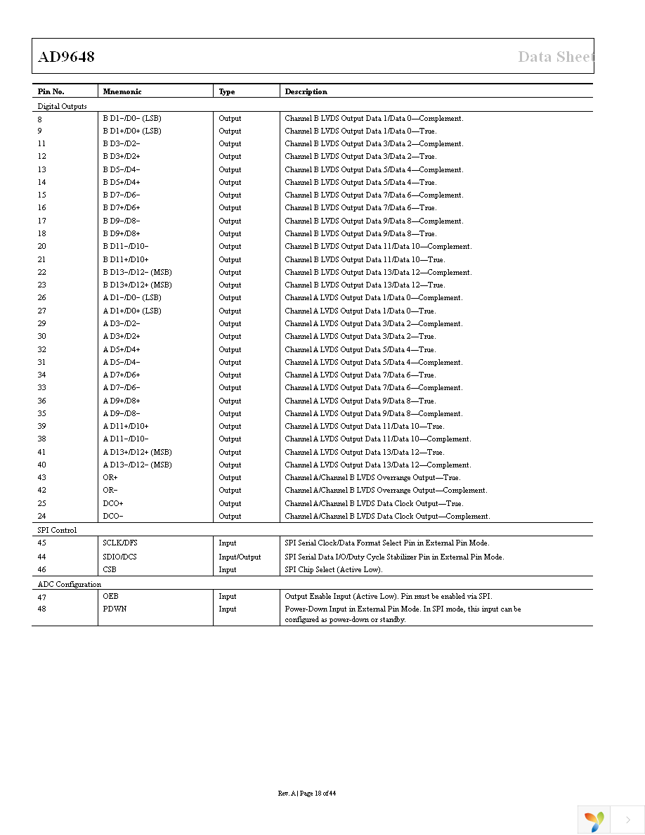 AD9648BCPZ-125 Page 18