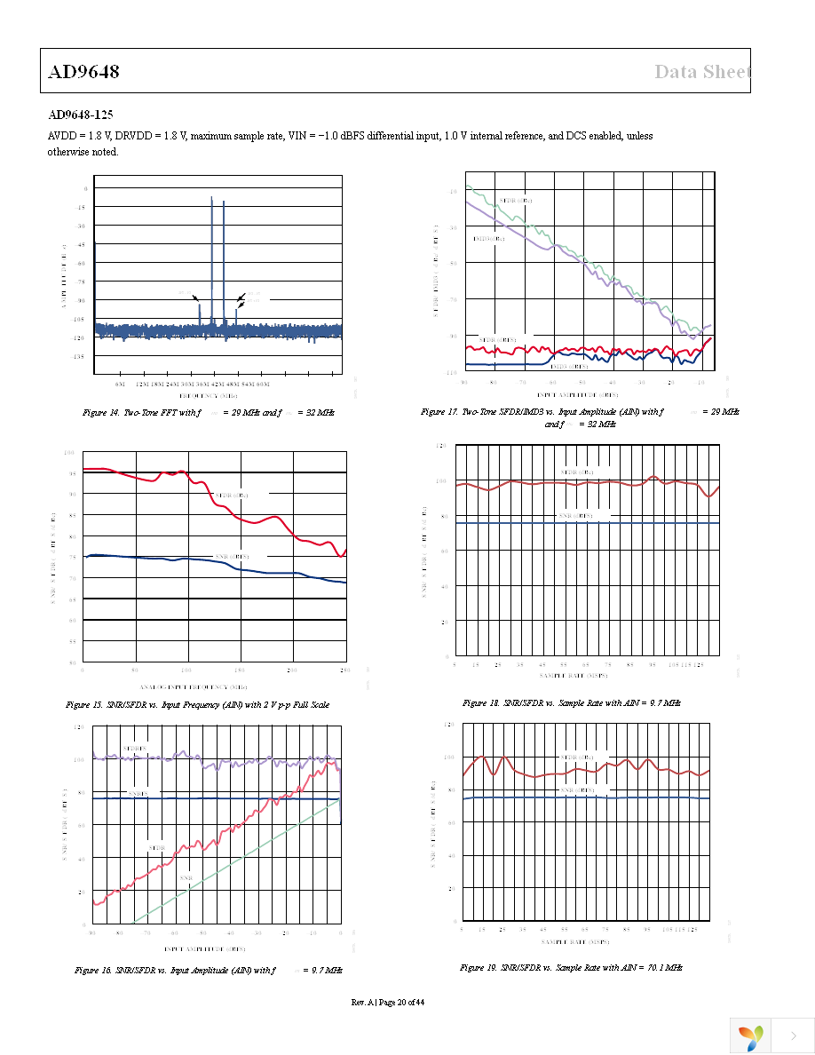 AD9648BCPZ-125 Page 20