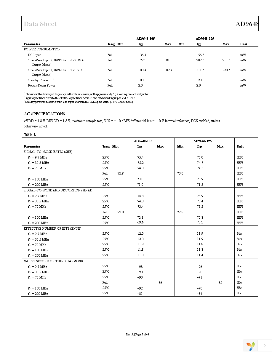 AD9648BCPZ-125 Page 5