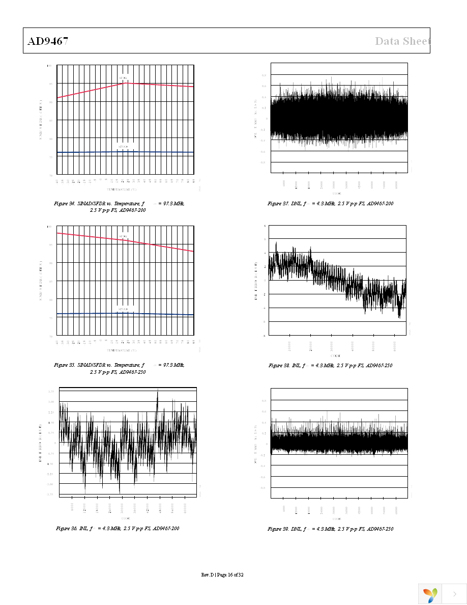AD9467BCPZ-250 Page 16