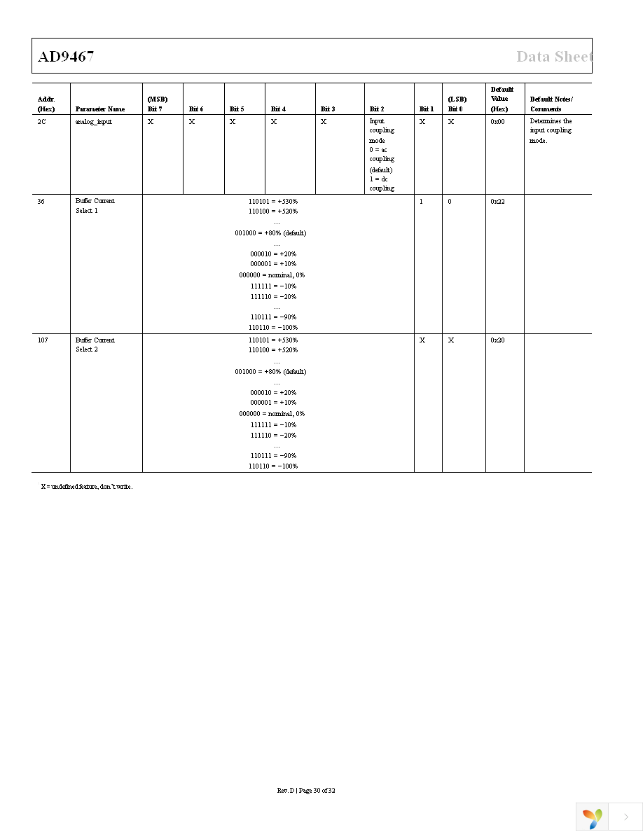 AD9467BCPZ-250 Page 30