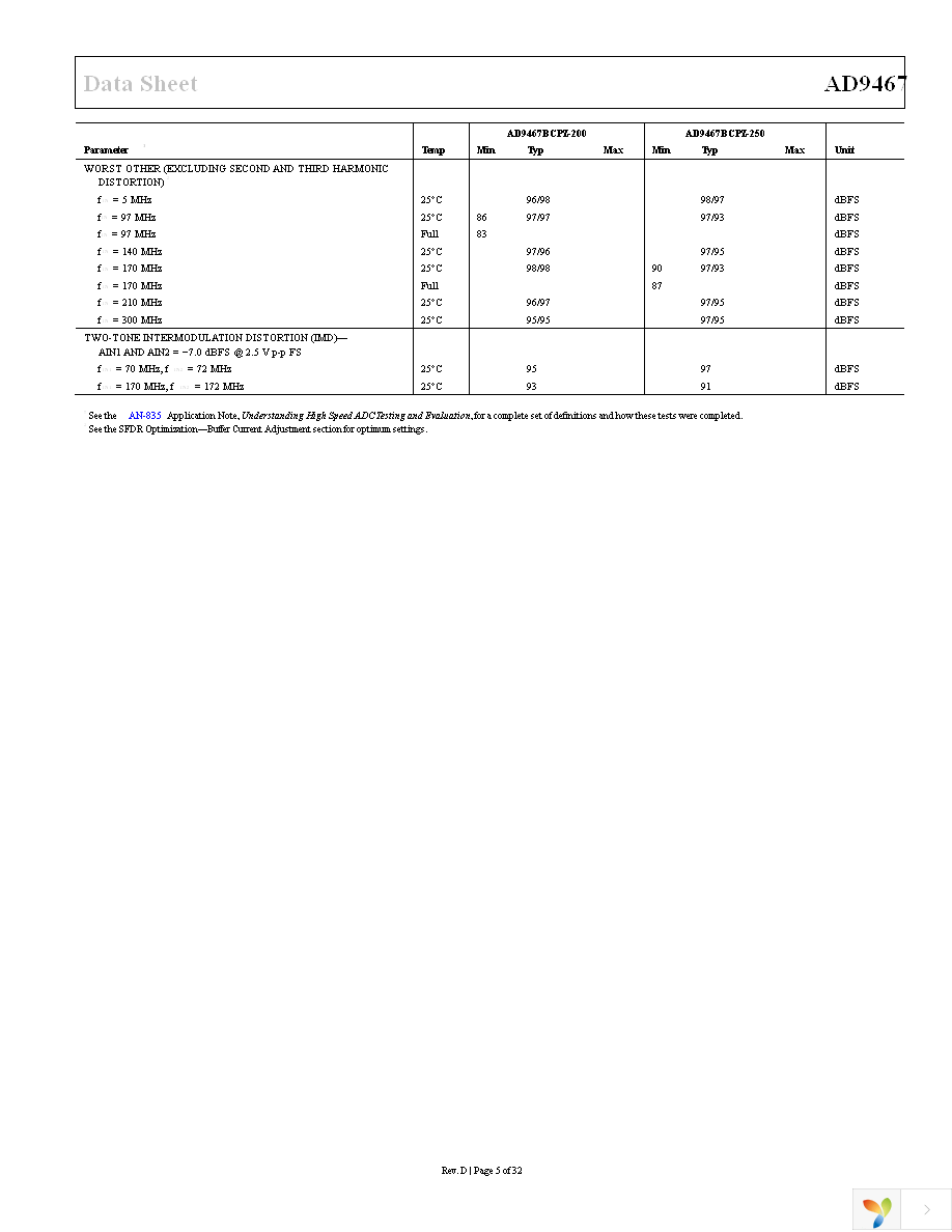 AD9467BCPZ-250 Page 5