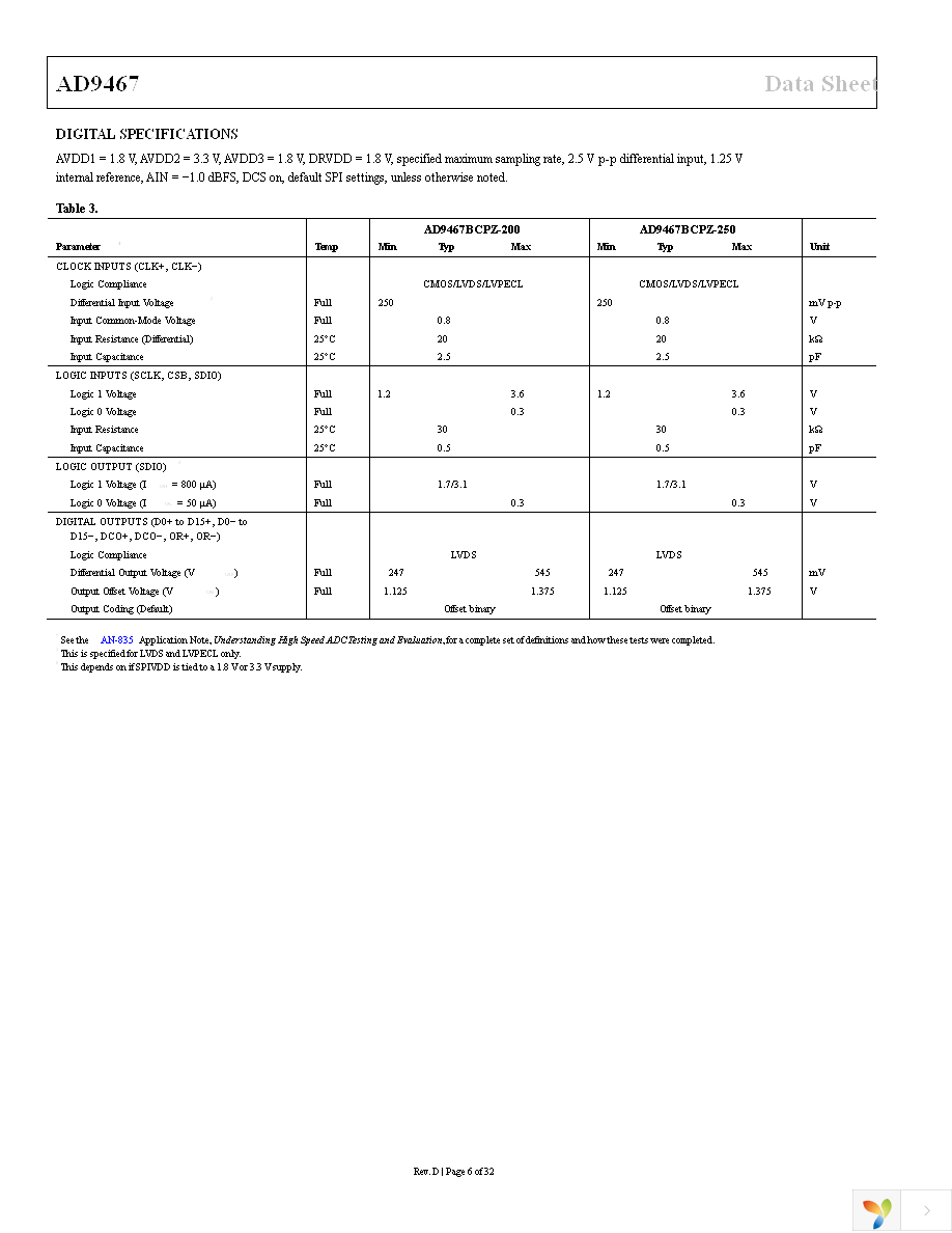 AD9467BCPZ-250 Page 6