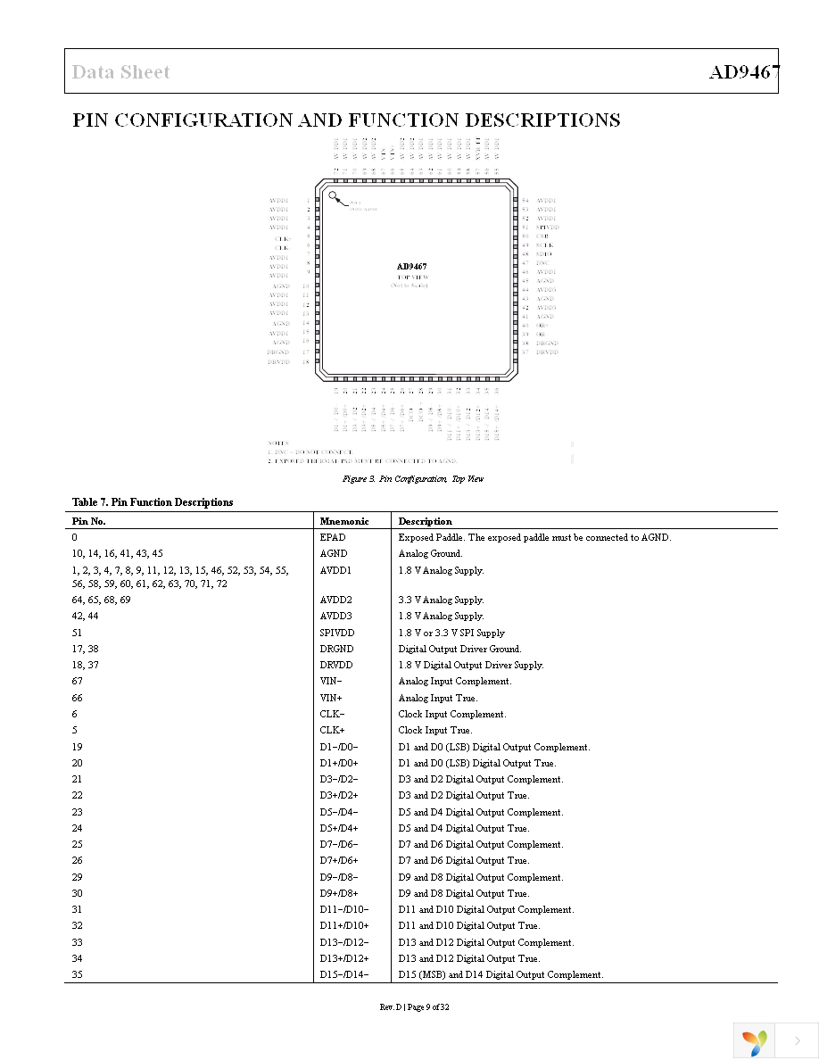 AD9467BCPZ-250 Page 9