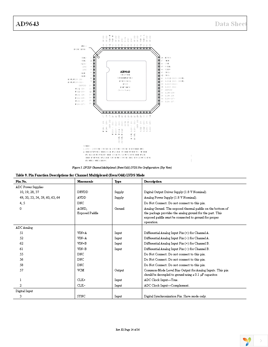 AD9643BCPZ-250 Page 14