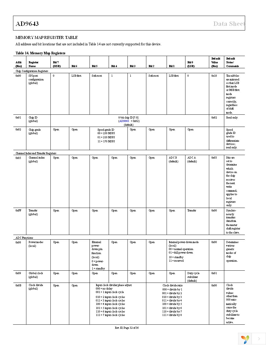 AD9643BCPZ-250 Page 32