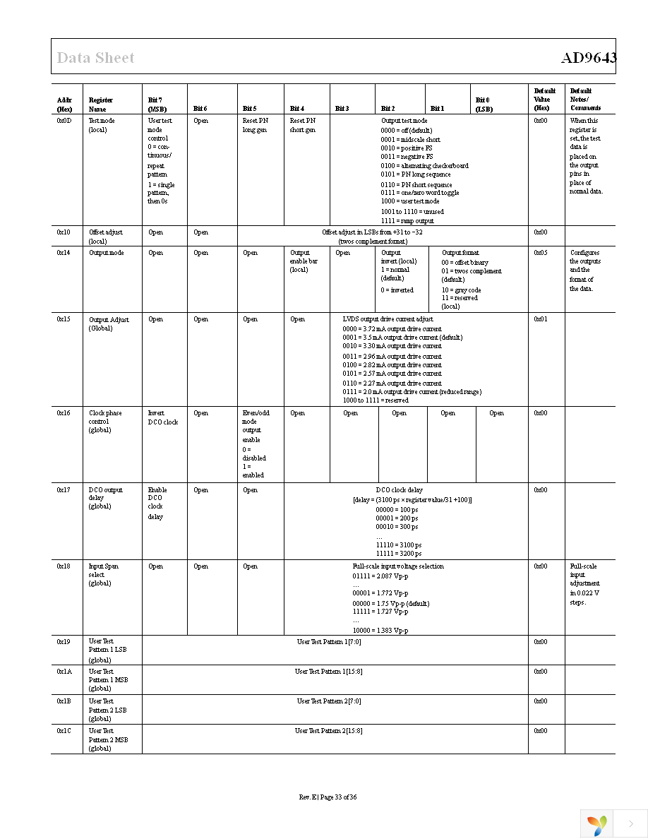 AD9643BCPZ-250 Page 33